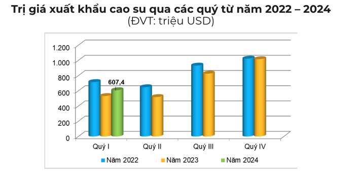 Xuất khẩu cao su tích cực nhờ giá đạt đỉnh 12 năm